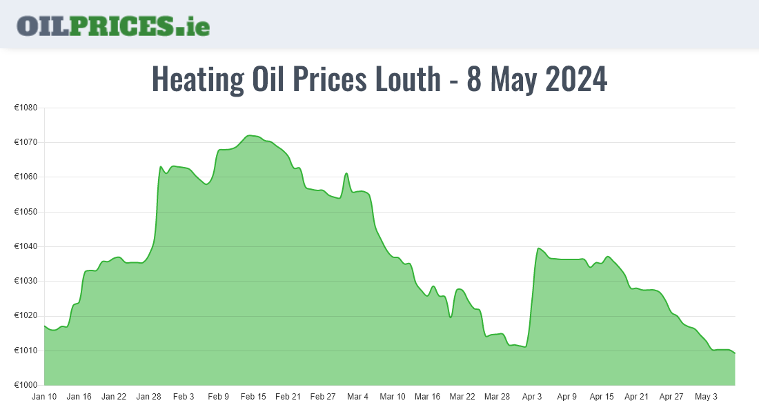 Highest Oil Prices Louth / Lú